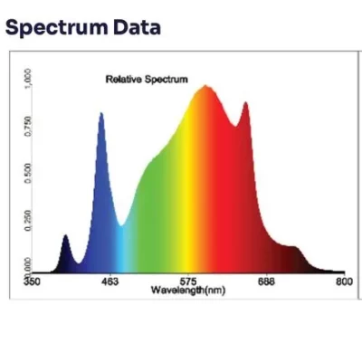 Spektrum des Treez Tools Grow Light LED 320 PRO – Vollspektrum-LED mit Samsung LM301B und Epistar LEDs für optimale Wachstums- und Blütephasen