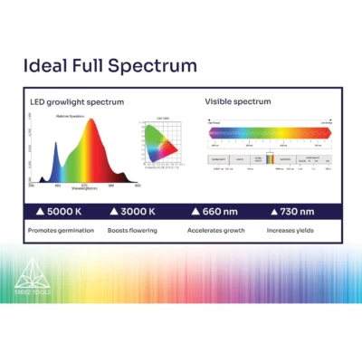 Spektrum der Treez Tools Grow Light LED 500 PRO – Vollspektrum-LED mit Samsung und Epistar für jede Wachstumsphase